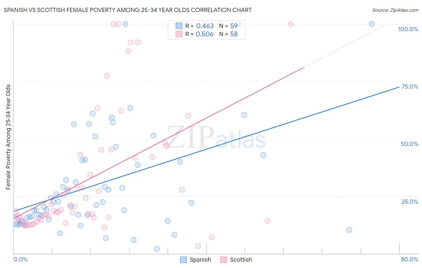 Spanish vs Scottish Female Poverty Among 25-34 Year Olds