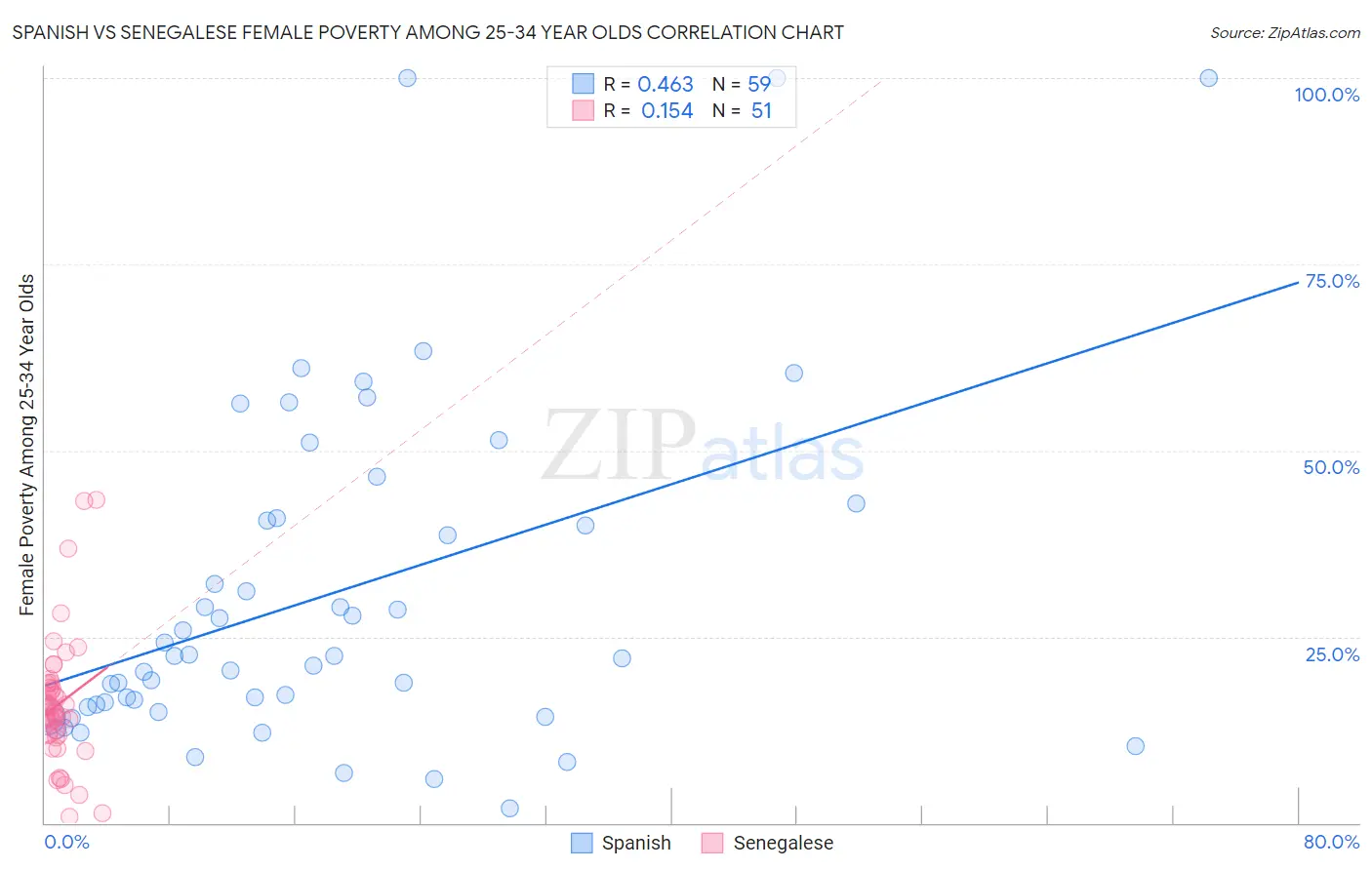 Spanish vs Senegalese Female Poverty Among 25-34 Year Olds