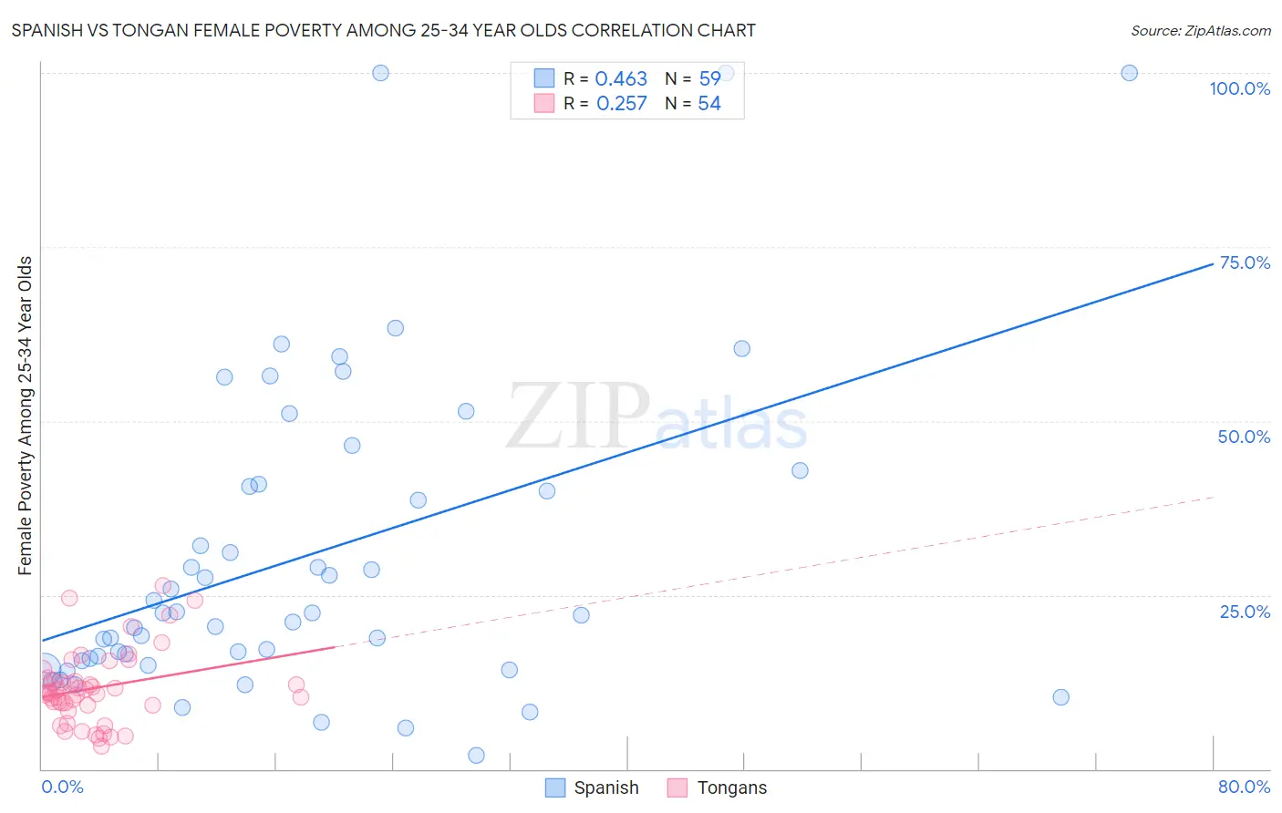 Spanish vs Tongan Female Poverty Among 25-34 Year Olds