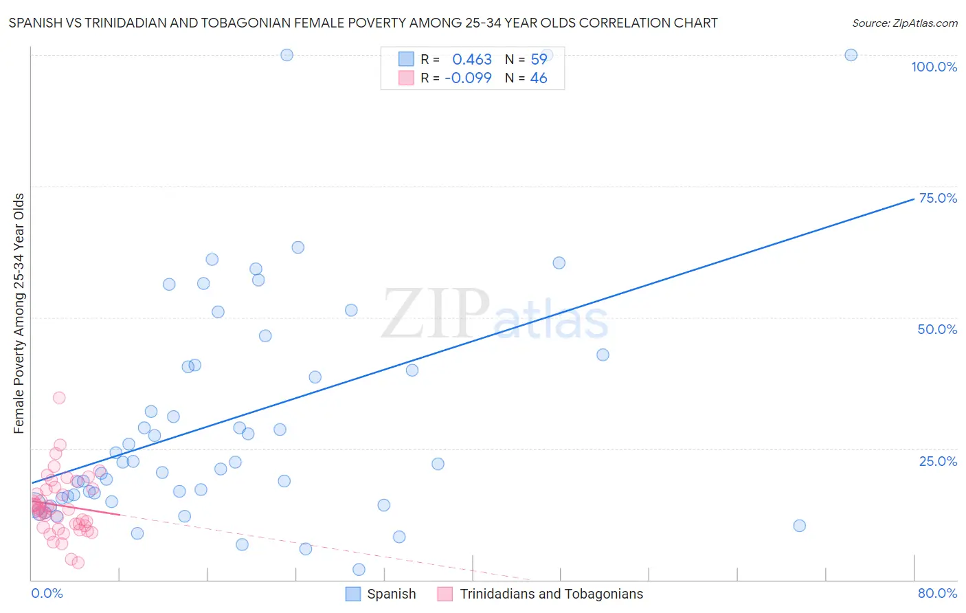 Spanish vs Trinidadian and Tobagonian Female Poverty Among 25-34 Year Olds