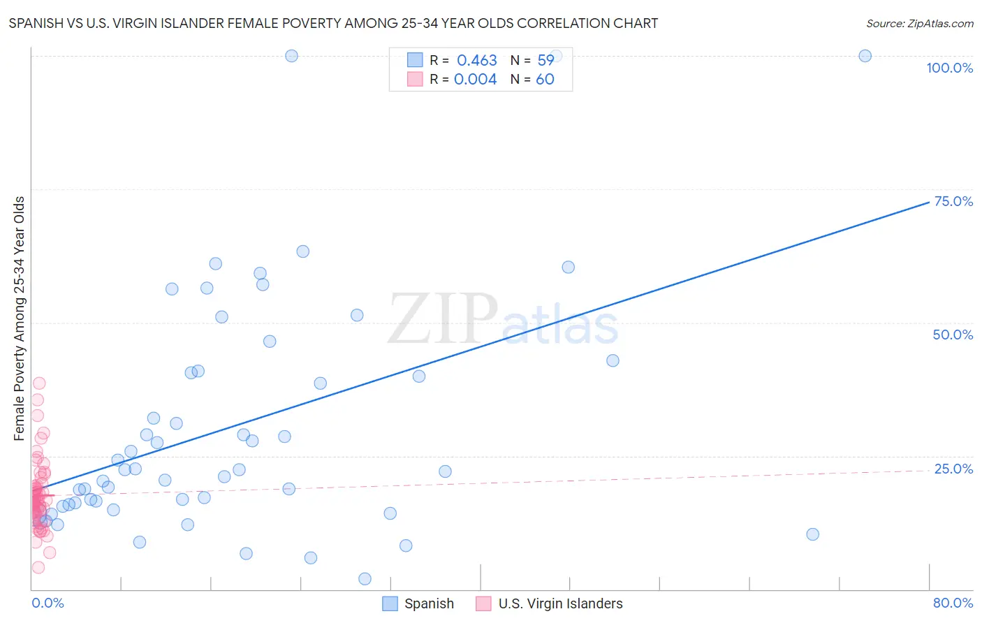 Spanish vs U.S. Virgin Islander Female Poverty Among 25-34 Year Olds