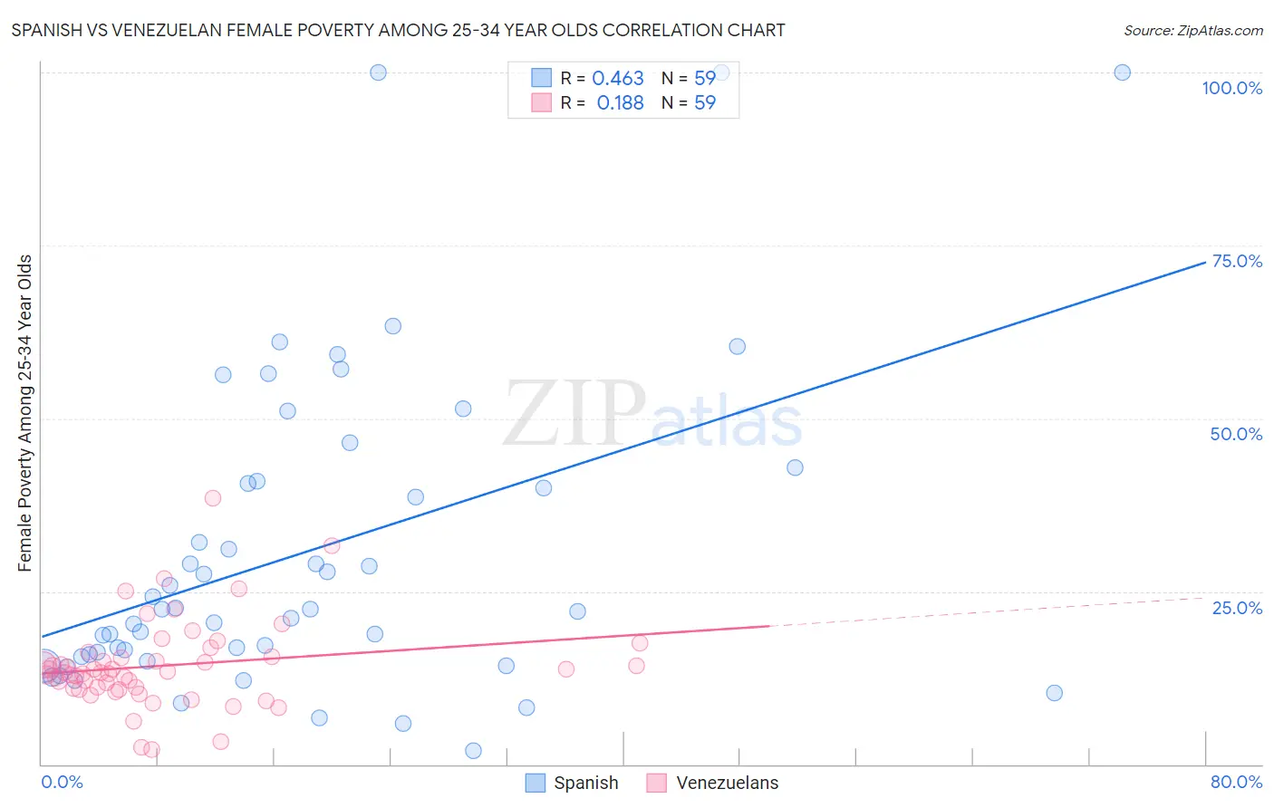 Spanish vs Venezuelan Female Poverty Among 25-34 Year Olds