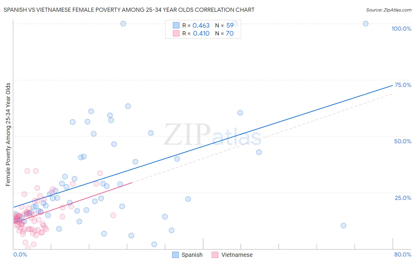 Spanish vs Vietnamese Female Poverty Among 25-34 Year Olds