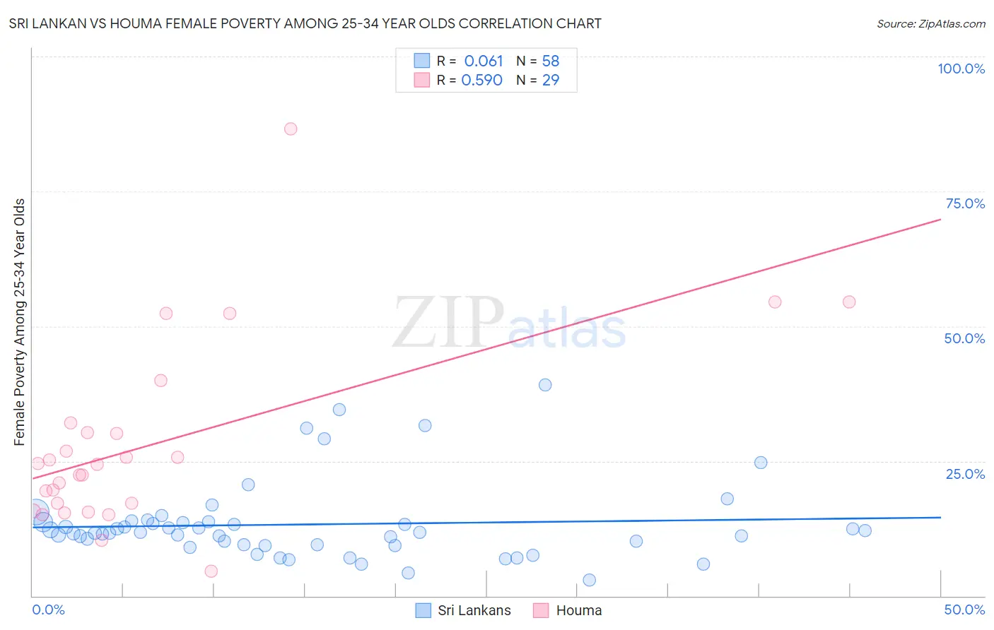 Sri Lankan vs Houma Female Poverty Among 25-34 Year Olds