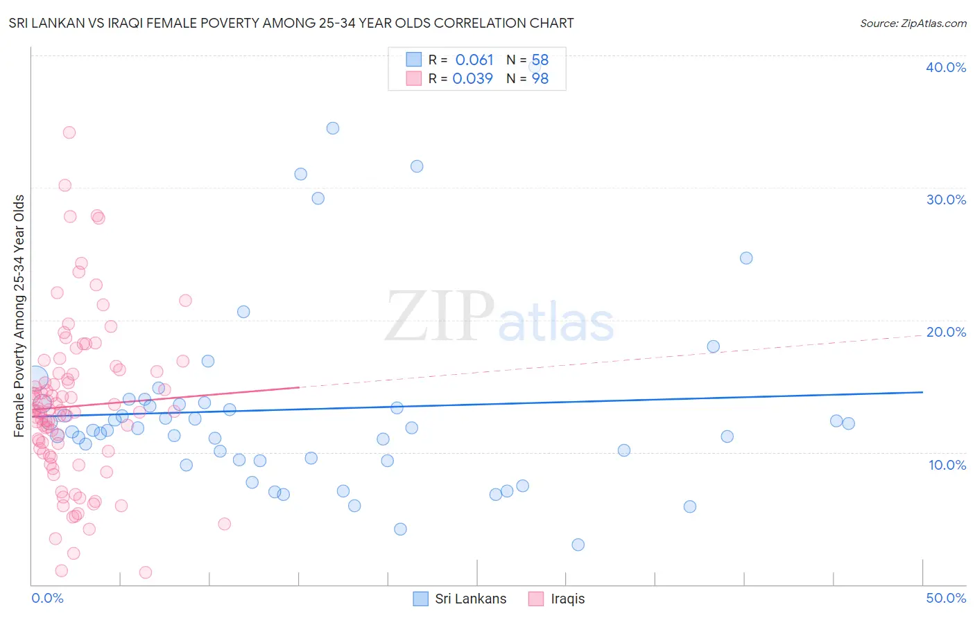 Sri Lankan vs Iraqi Female Poverty Among 25-34 Year Olds