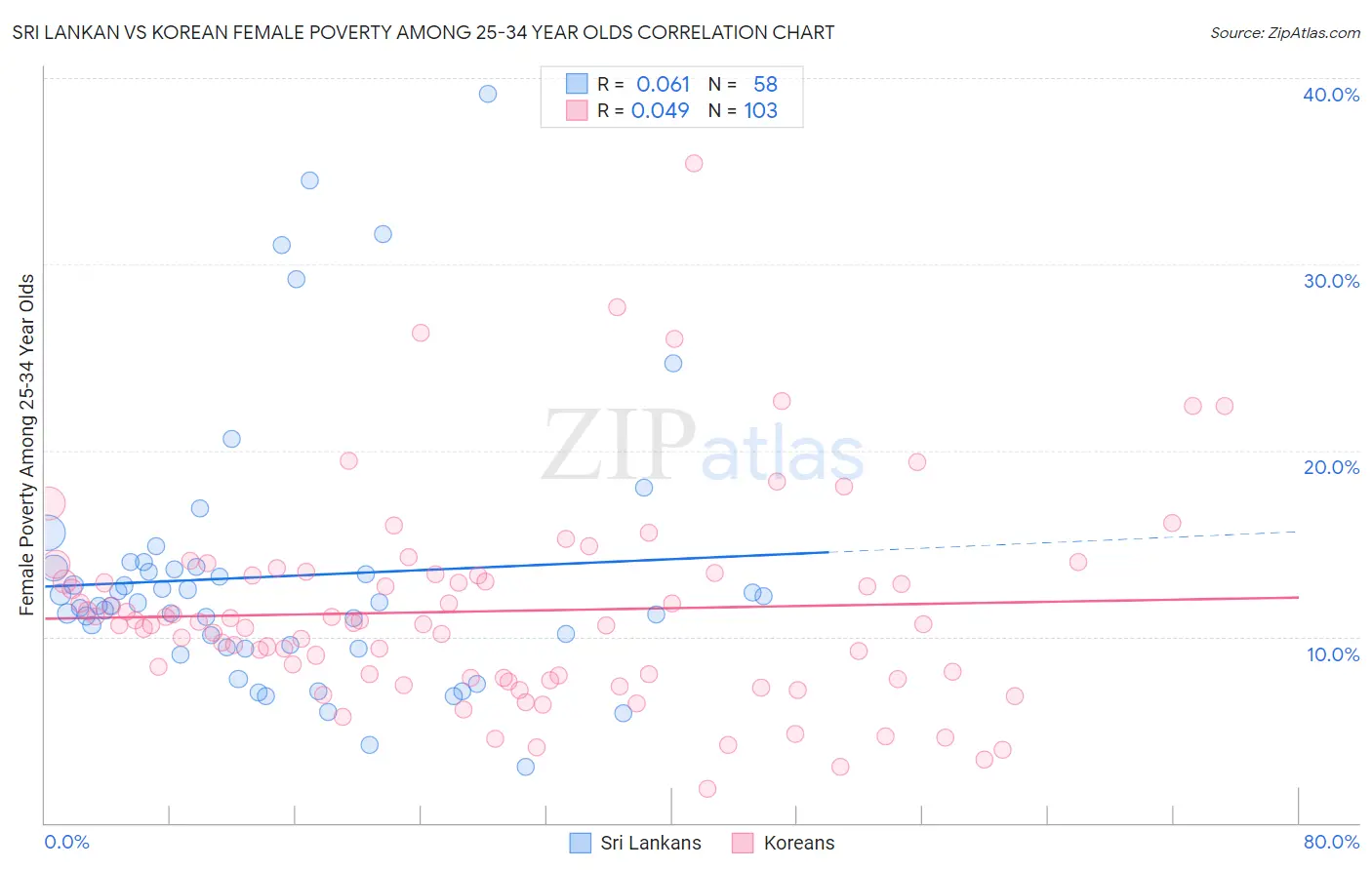 Sri Lankan vs Korean Female Poverty Among 25-34 Year Olds