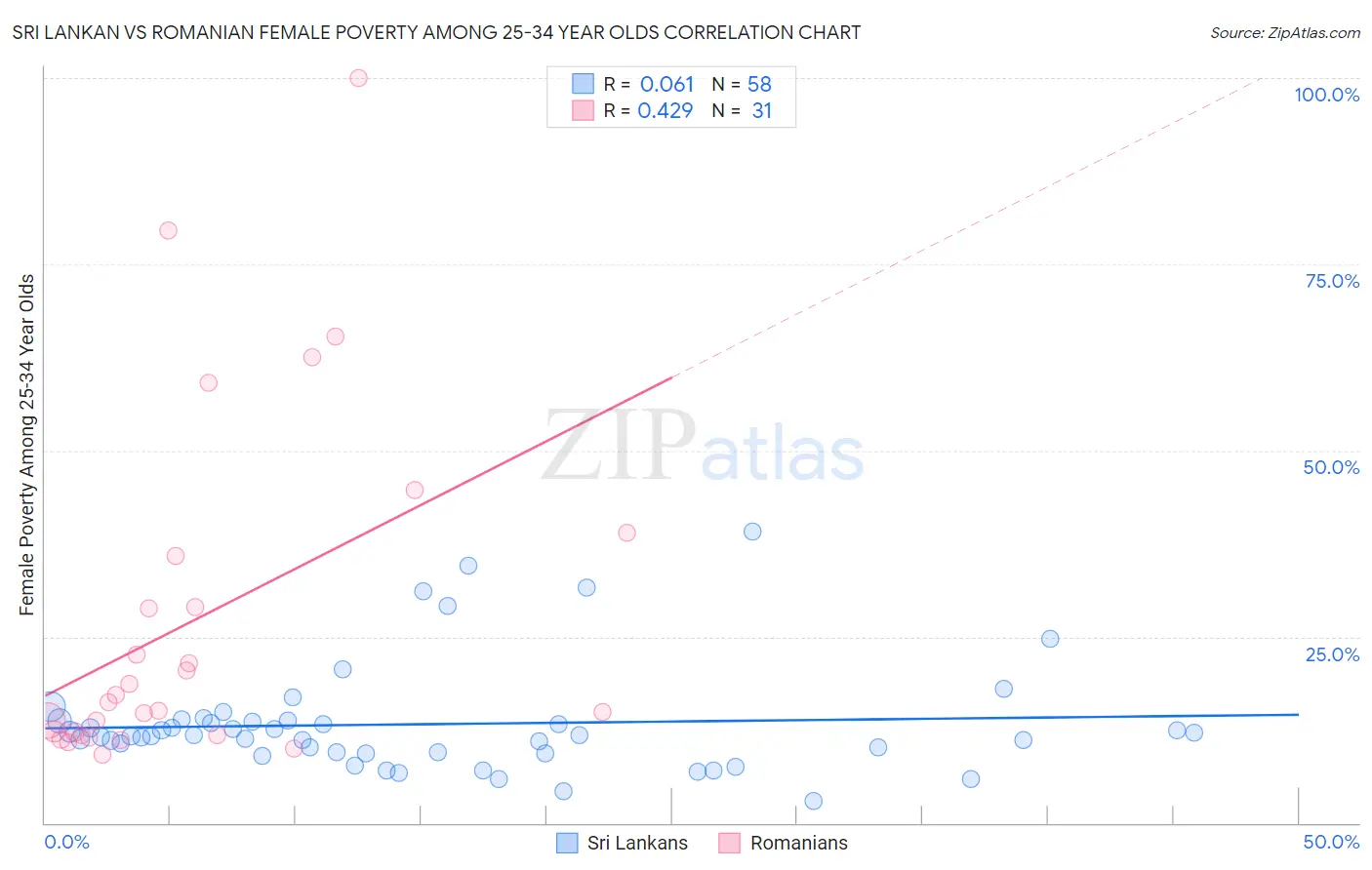 Sri Lankan vs Romanian Female Poverty Among 25-34 Year Olds