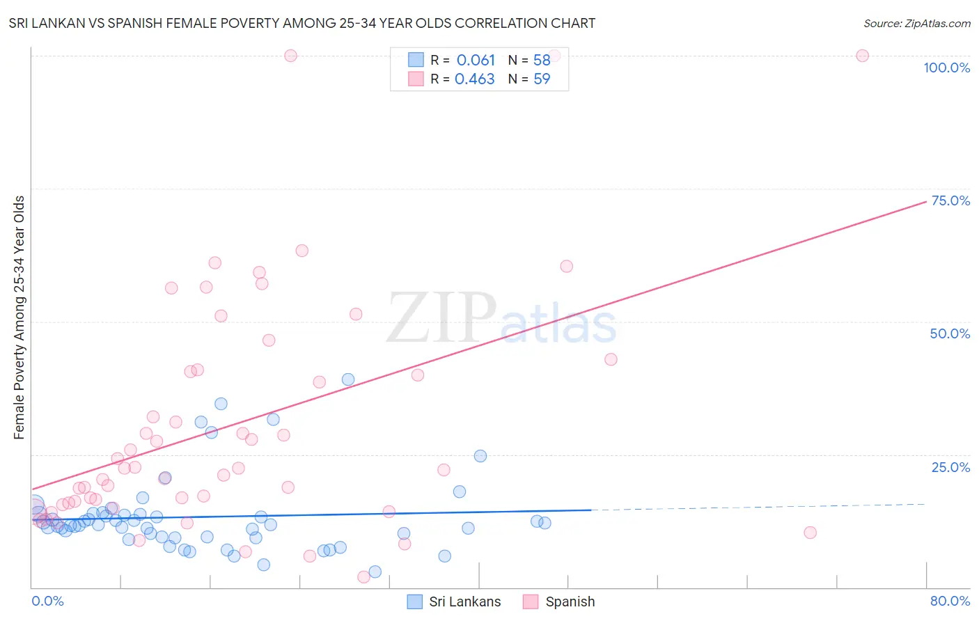 Sri Lankan vs Spanish Female Poverty Among 25-34 Year Olds