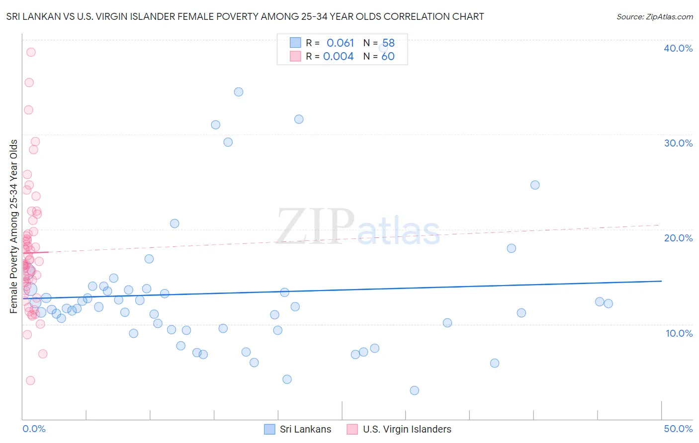 Sri Lankan vs U.S. Virgin Islander Female Poverty Among 25-34 Year Olds