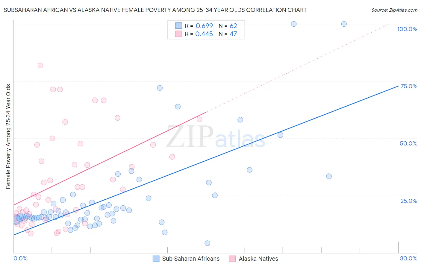 Subsaharan African vs Alaska Native Female Poverty Among 25-34 Year Olds