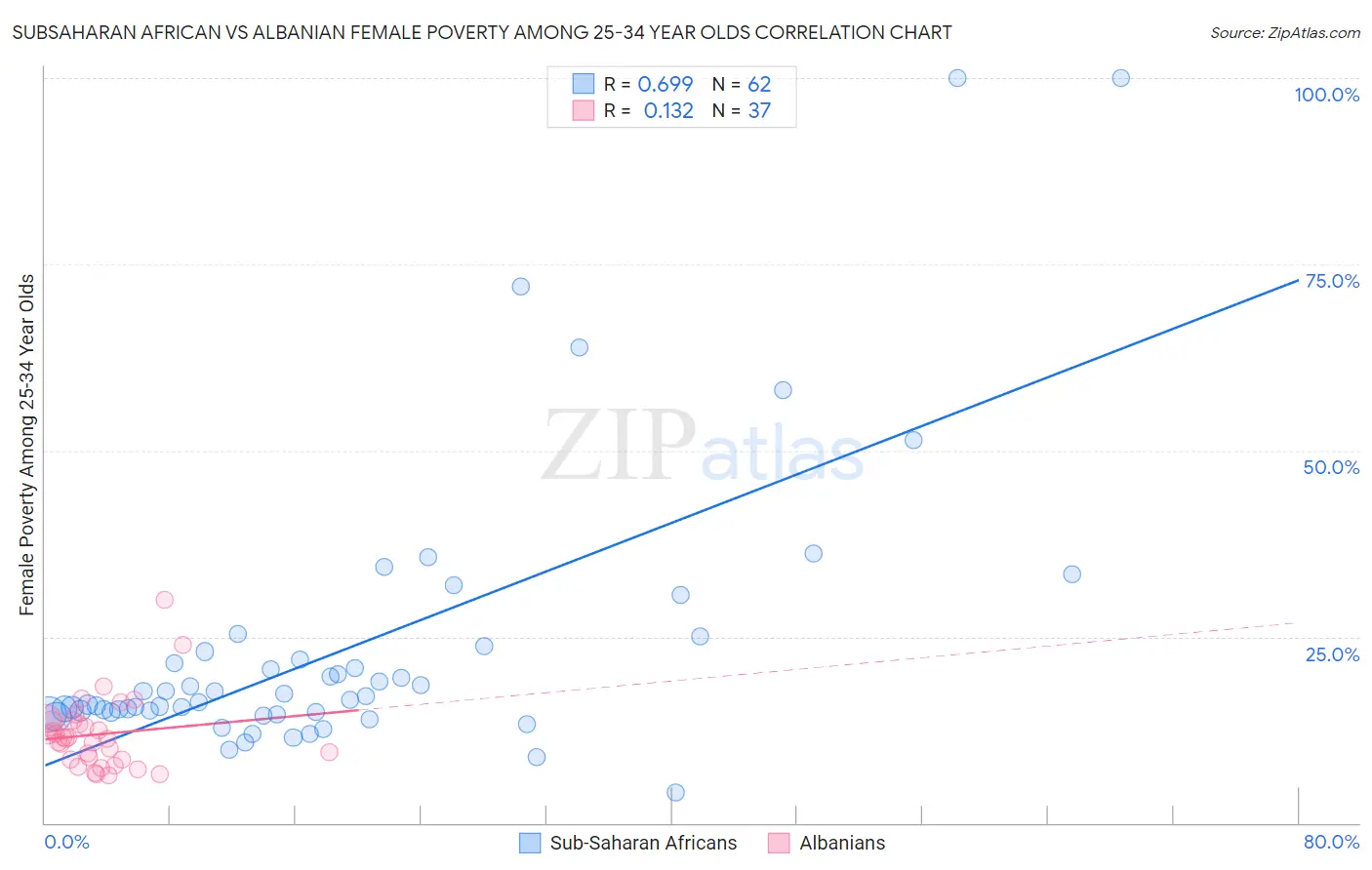 Subsaharan African vs Albanian Female Poverty Among 25-34 Year Olds