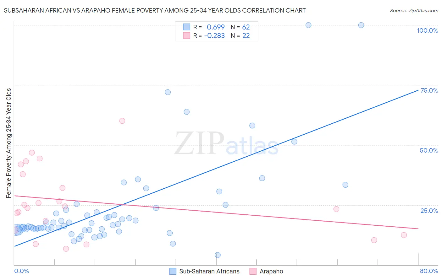 Subsaharan African vs Arapaho Female Poverty Among 25-34 Year Olds