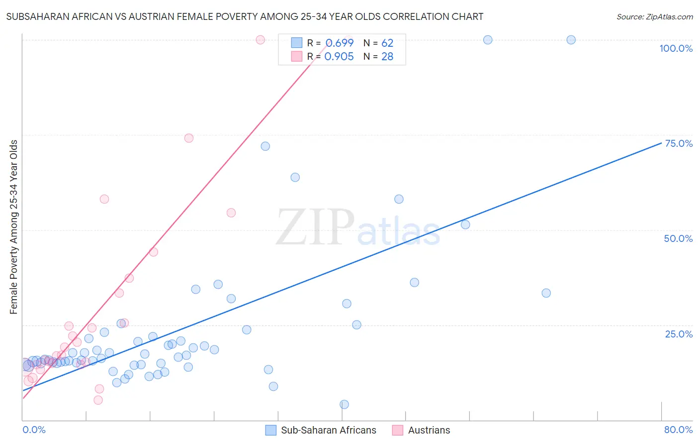 Subsaharan African vs Austrian Female Poverty Among 25-34 Year Olds