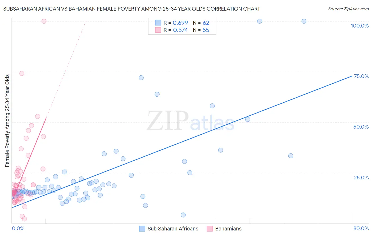 Subsaharan African vs Bahamian Female Poverty Among 25-34 Year Olds