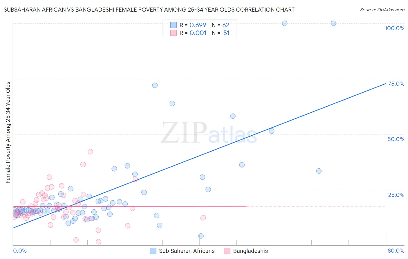 Subsaharan African vs Bangladeshi Female Poverty Among 25-34 Year Olds