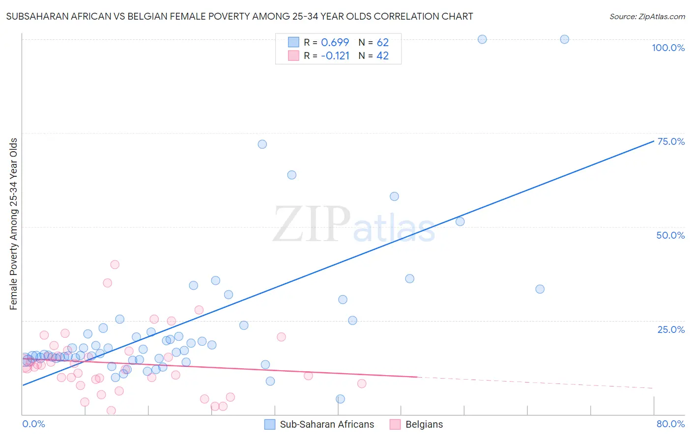 Subsaharan African vs Belgian Female Poverty Among 25-34 Year Olds