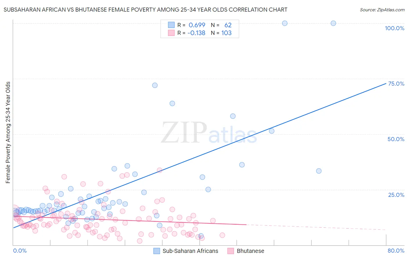 Subsaharan African vs Bhutanese Female Poverty Among 25-34 Year Olds