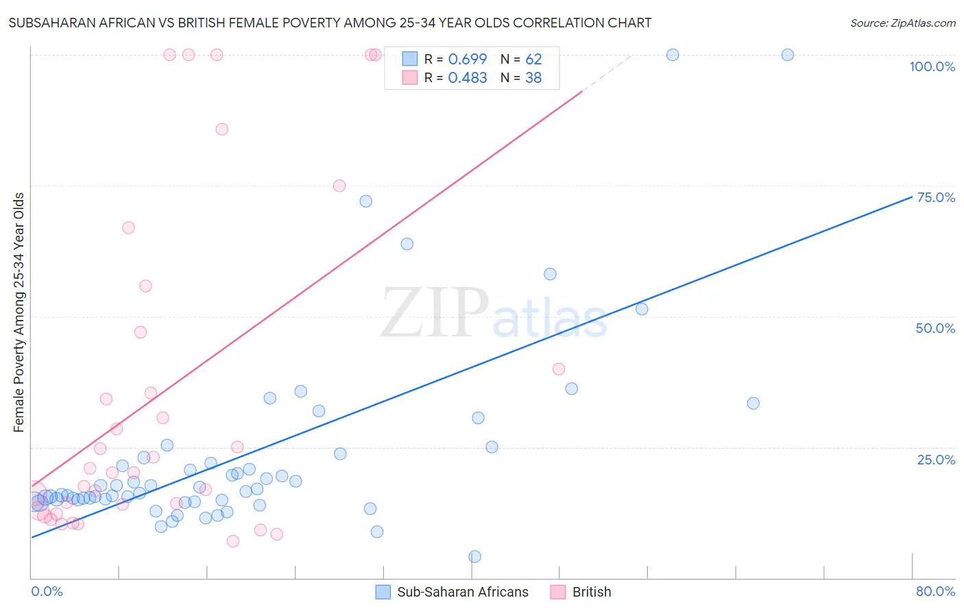 Subsaharan African vs British Female Poverty Among 25-34 Year Olds