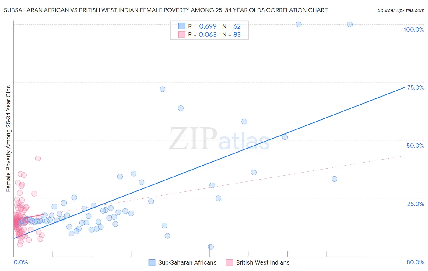 Subsaharan African vs British West Indian Female Poverty Among 25-34 Year Olds