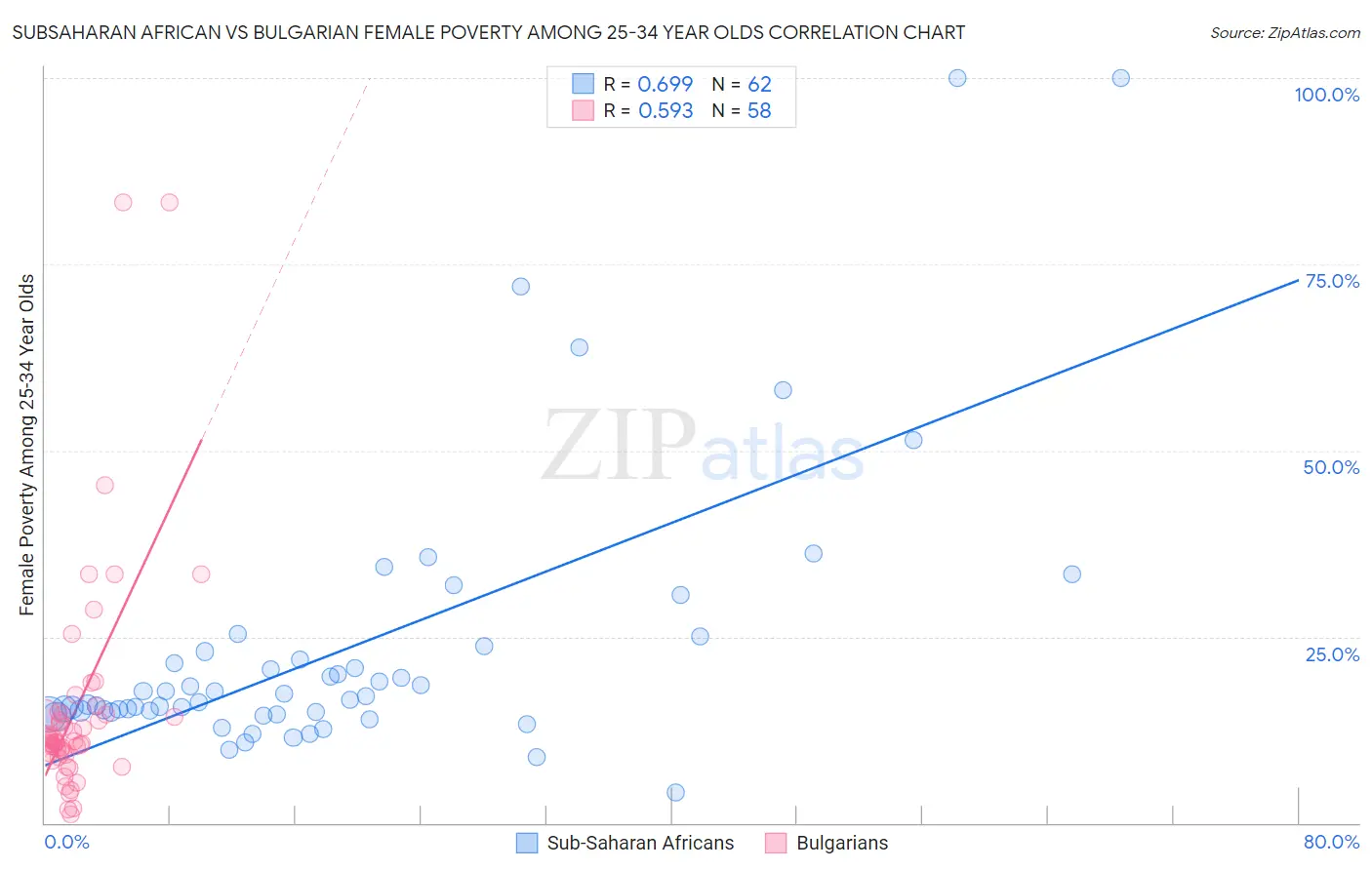 Subsaharan African vs Bulgarian Female Poverty Among 25-34 Year Olds