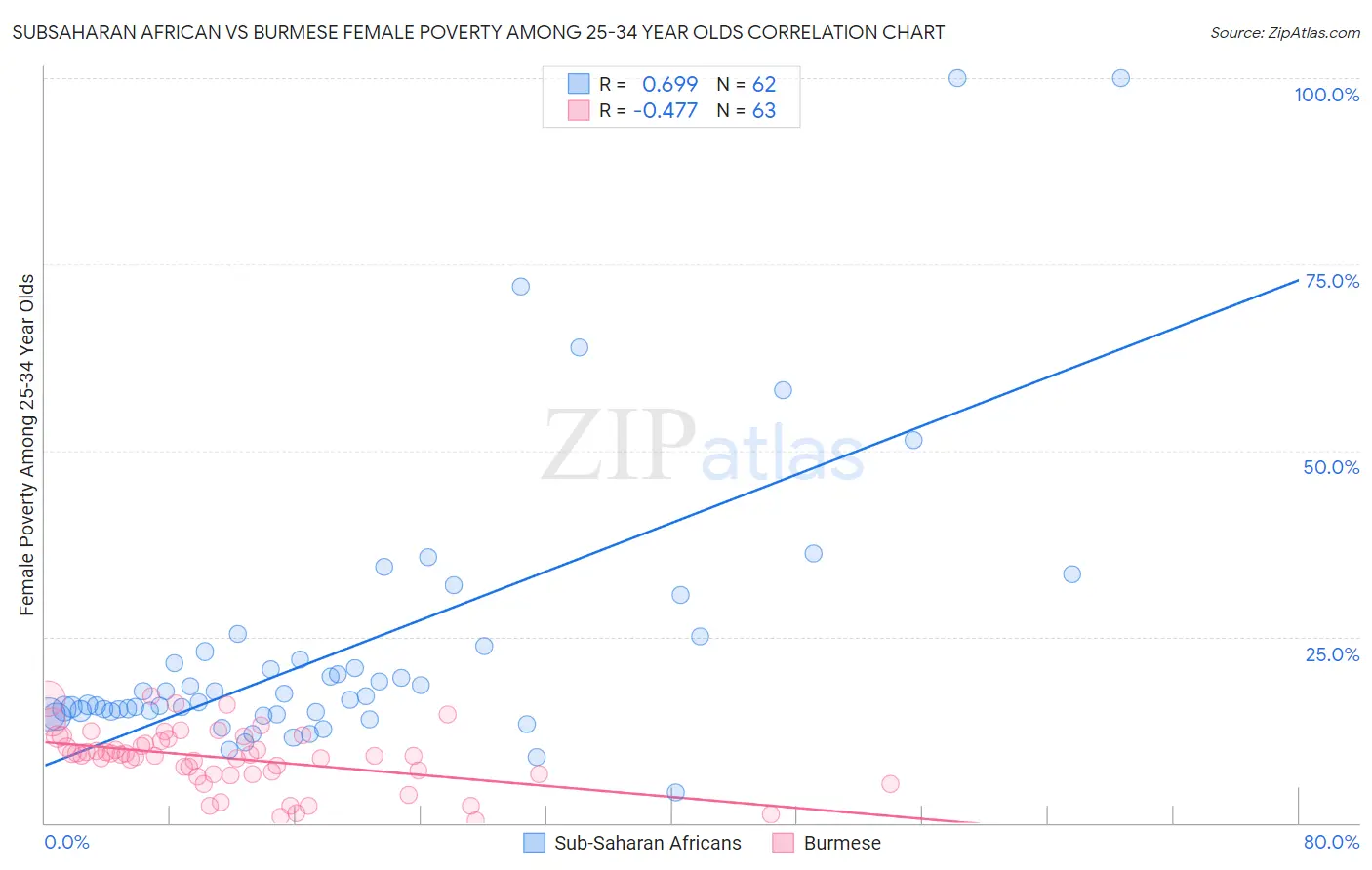 Subsaharan African vs Burmese Female Poverty Among 25-34 Year Olds