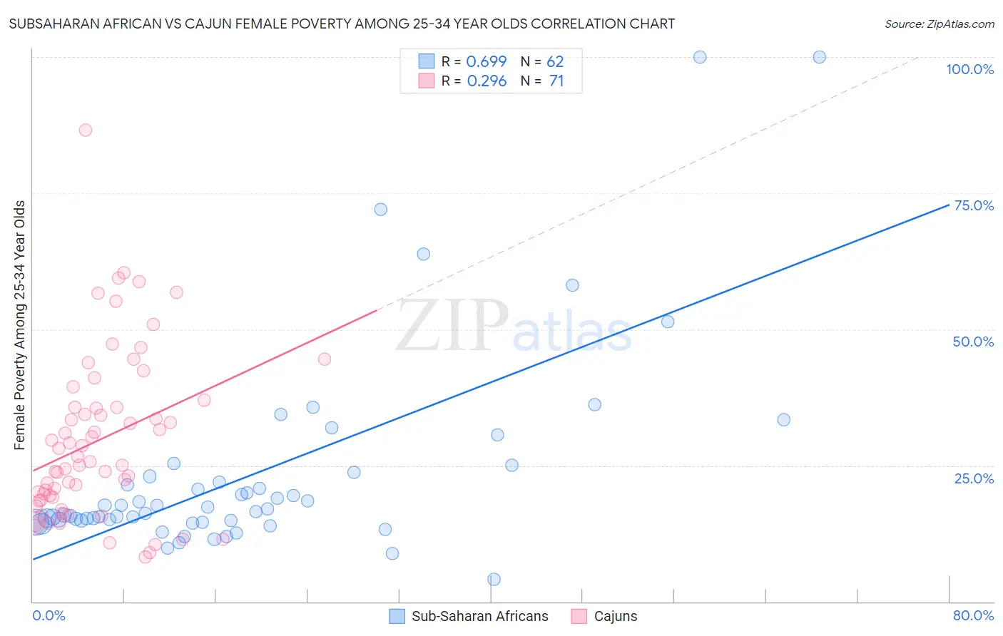 Subsaharan African vs Cajun Female Poverty Among 25-34 Year Olds