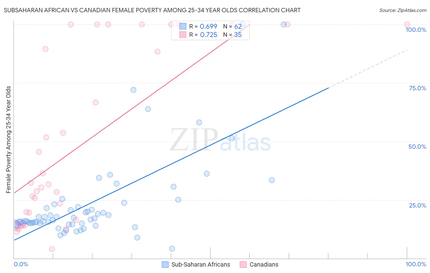 Subsaharan African vs Canadian Female Poverty Among 25-34 Year Olds
