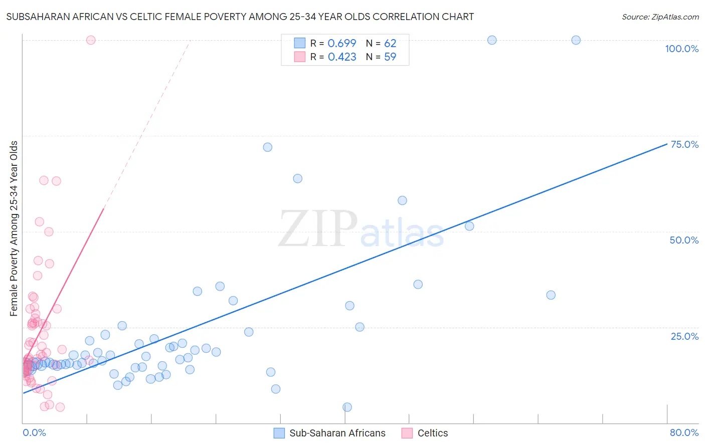 Subsaharan African vs Celtic Female Poverty Among 25-34 Year Olds