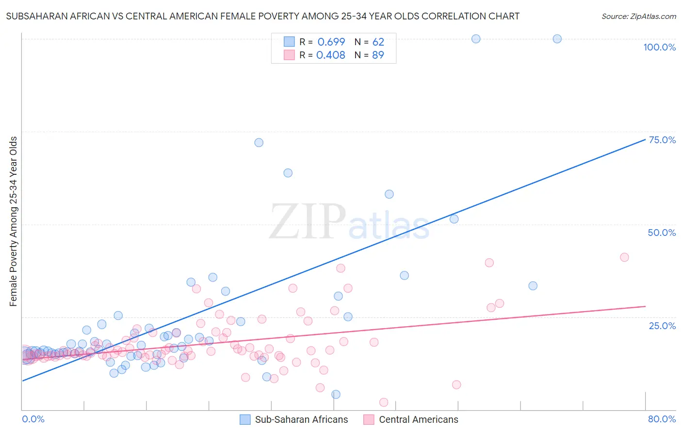 Subsaharan African vs Central American Female Poverty Among 25-34 Year Olds