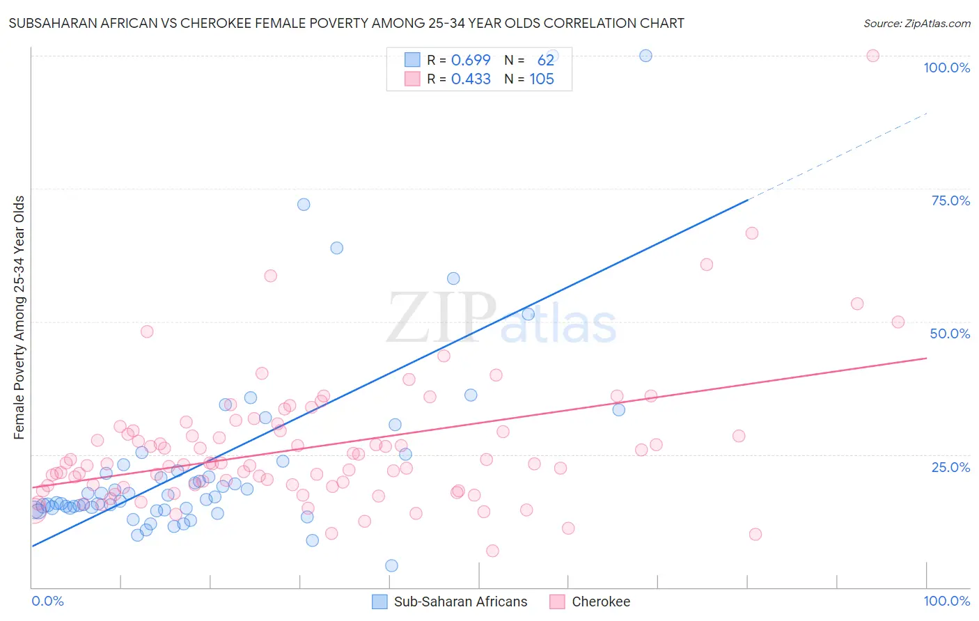 Subsaharan African vs Cherokee Female Poverty Among 25-34 Year Olds