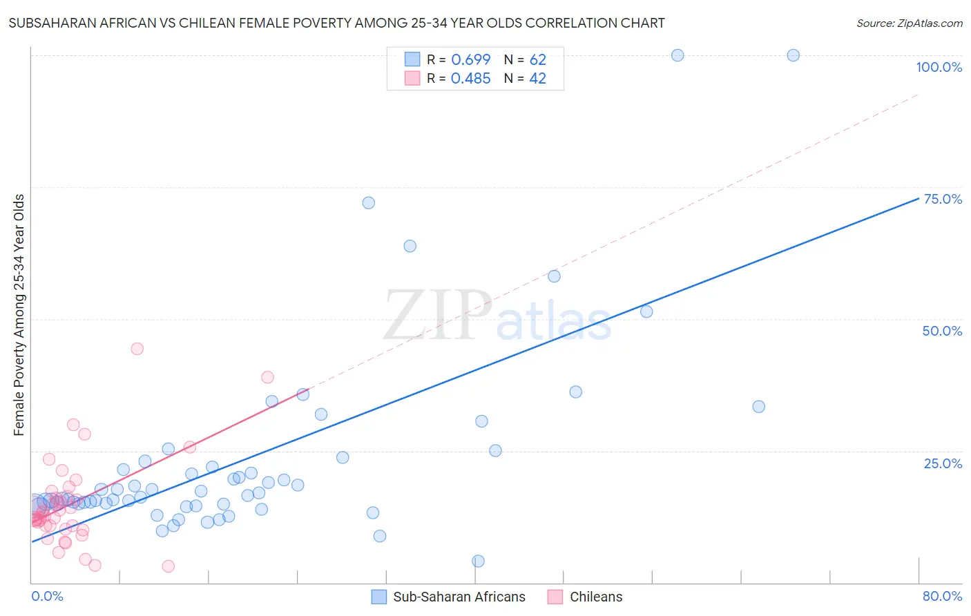Subsaharan African vs Chilean Female Poverty Among 25-34 Year Olds