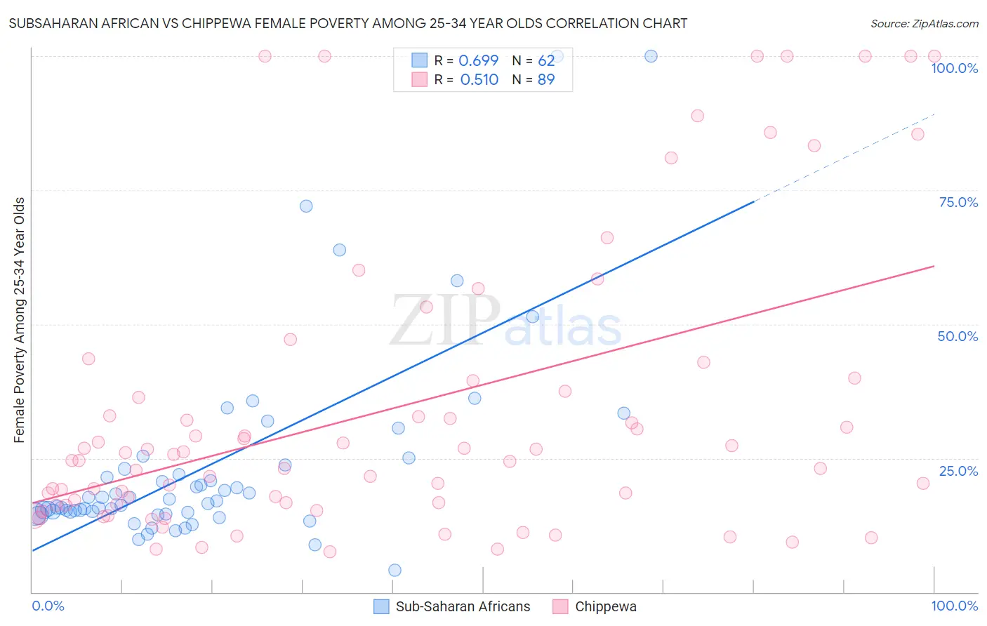 Subsaharan African vs Chippewa Female Poverty Among 25-34 Year Olds