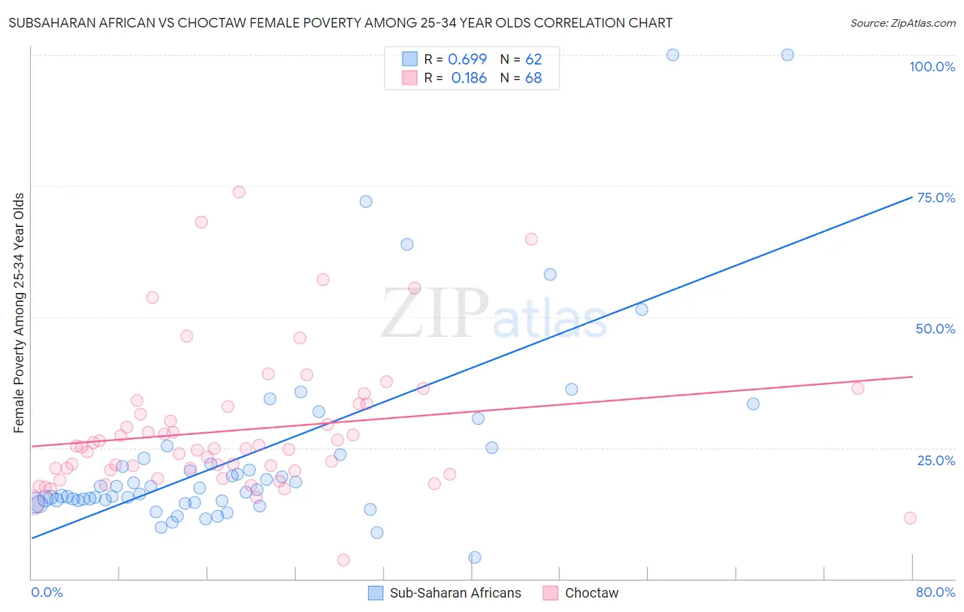 Subsaharan African vs Choctaw Female Poverty Among 25-34 Year Olds