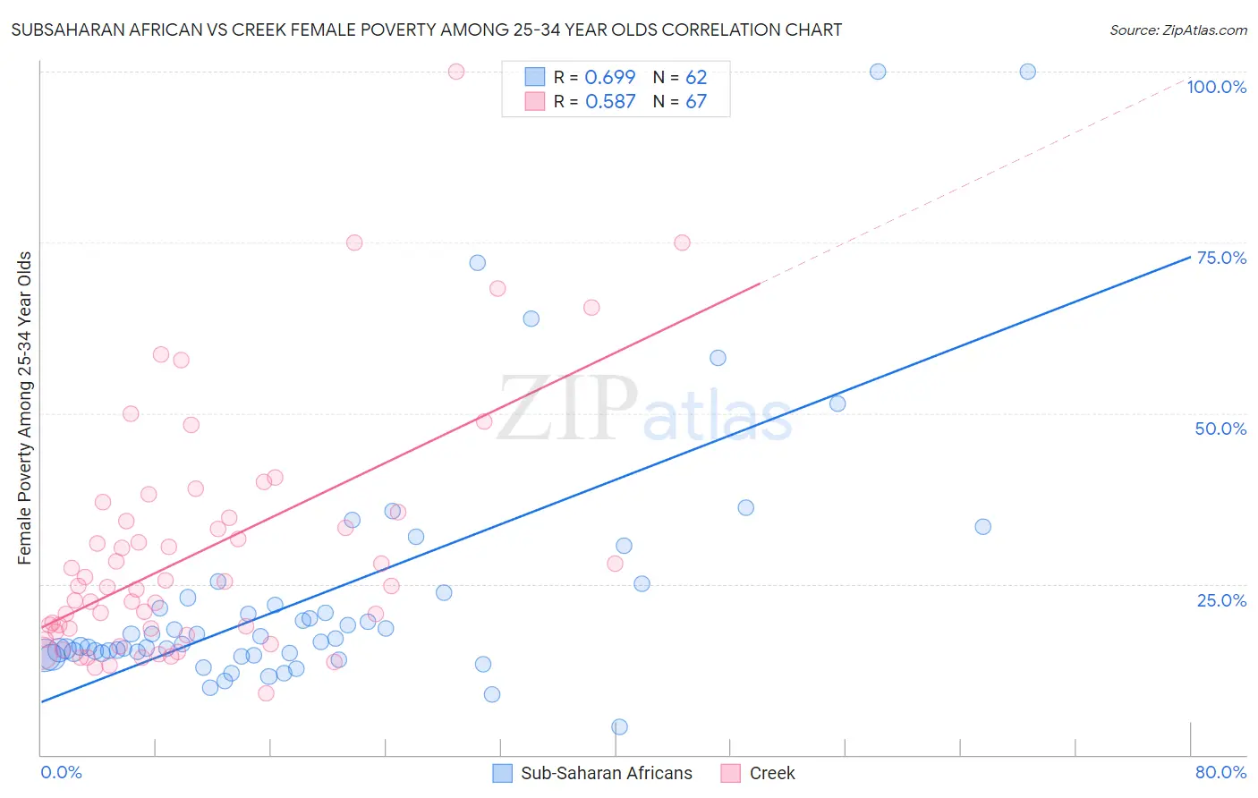 Subsaharan African vs Creek Female Poverty Among 25-34 Year Olds