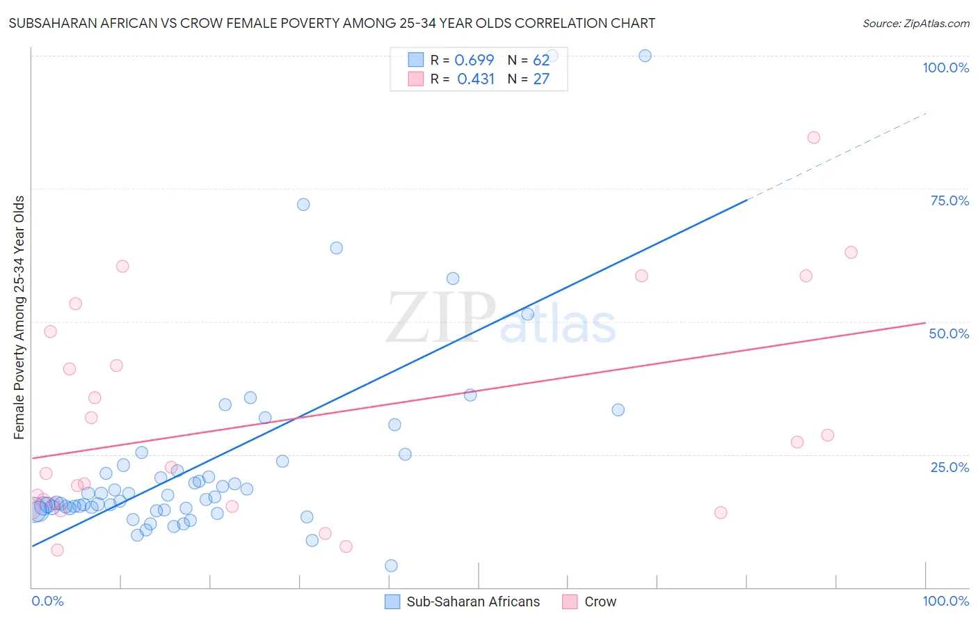Subsaharan African vs Crow Female Poverty Among 25-34 Year Olds