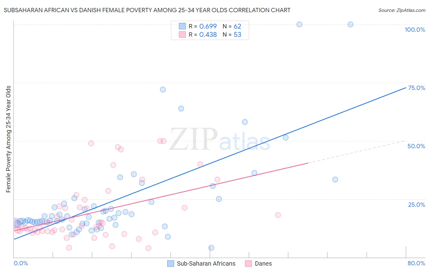 Subsaharan African vs Danish Female Poverty Among 25-34 Year Olds
