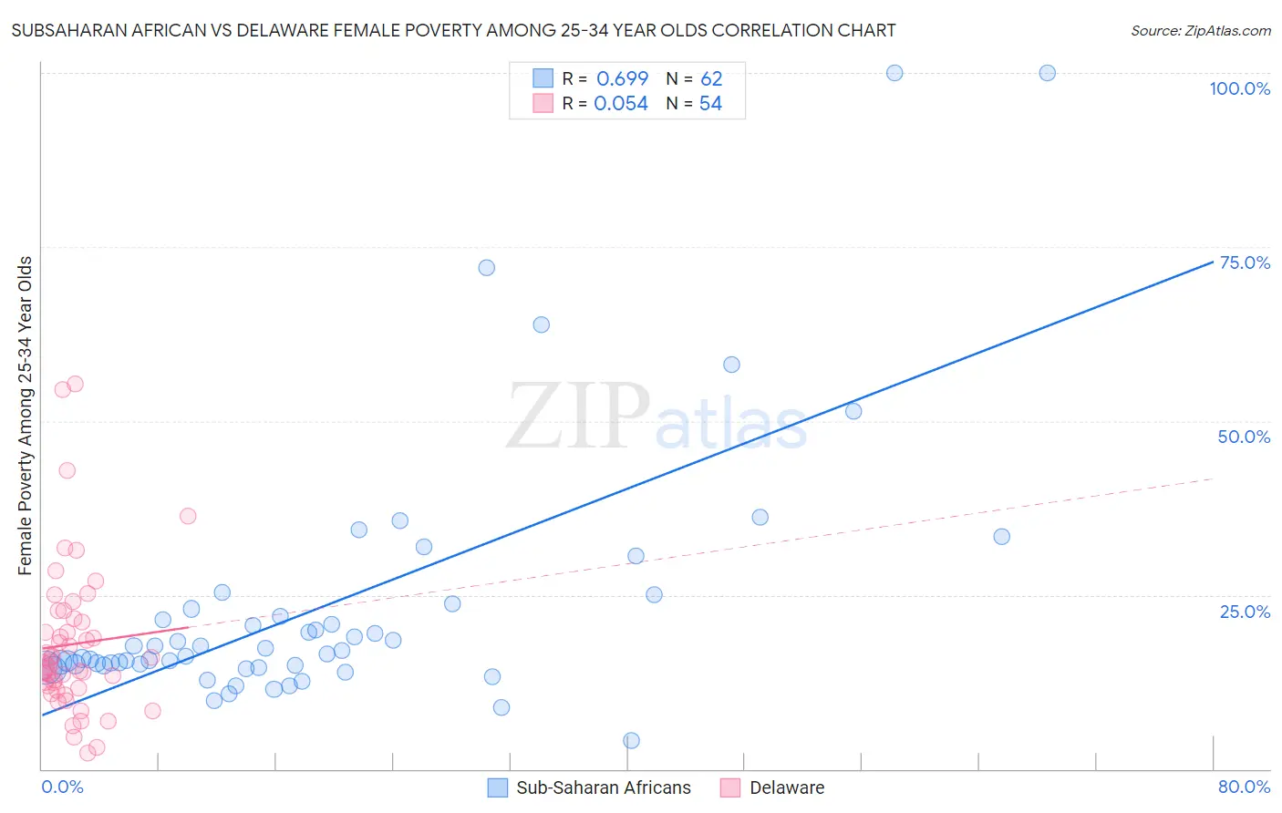 Subsaharan African vs Delaware Female Poverty Among 25-34 Year Olds