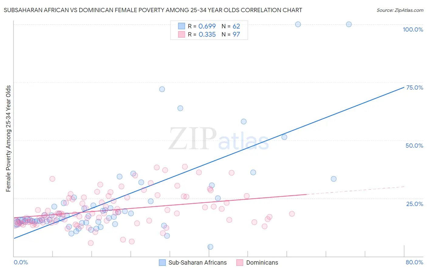 Subsaharan African vs Dominican Female Poverty Among 25-34 Year Olds