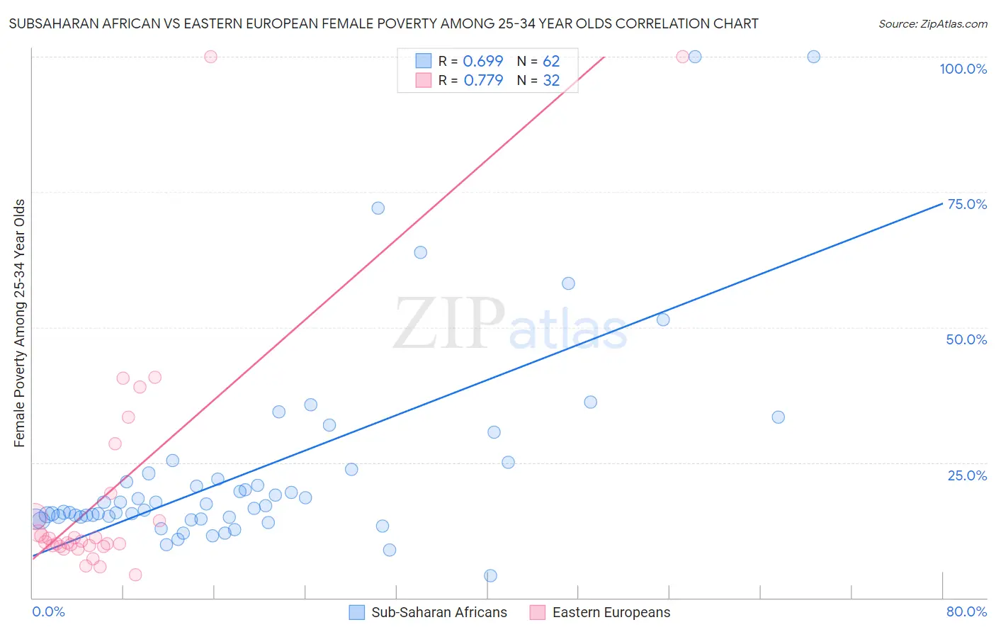 Subsaharan African vs Eastern European Female Poverty Among 25-34 Year Olds