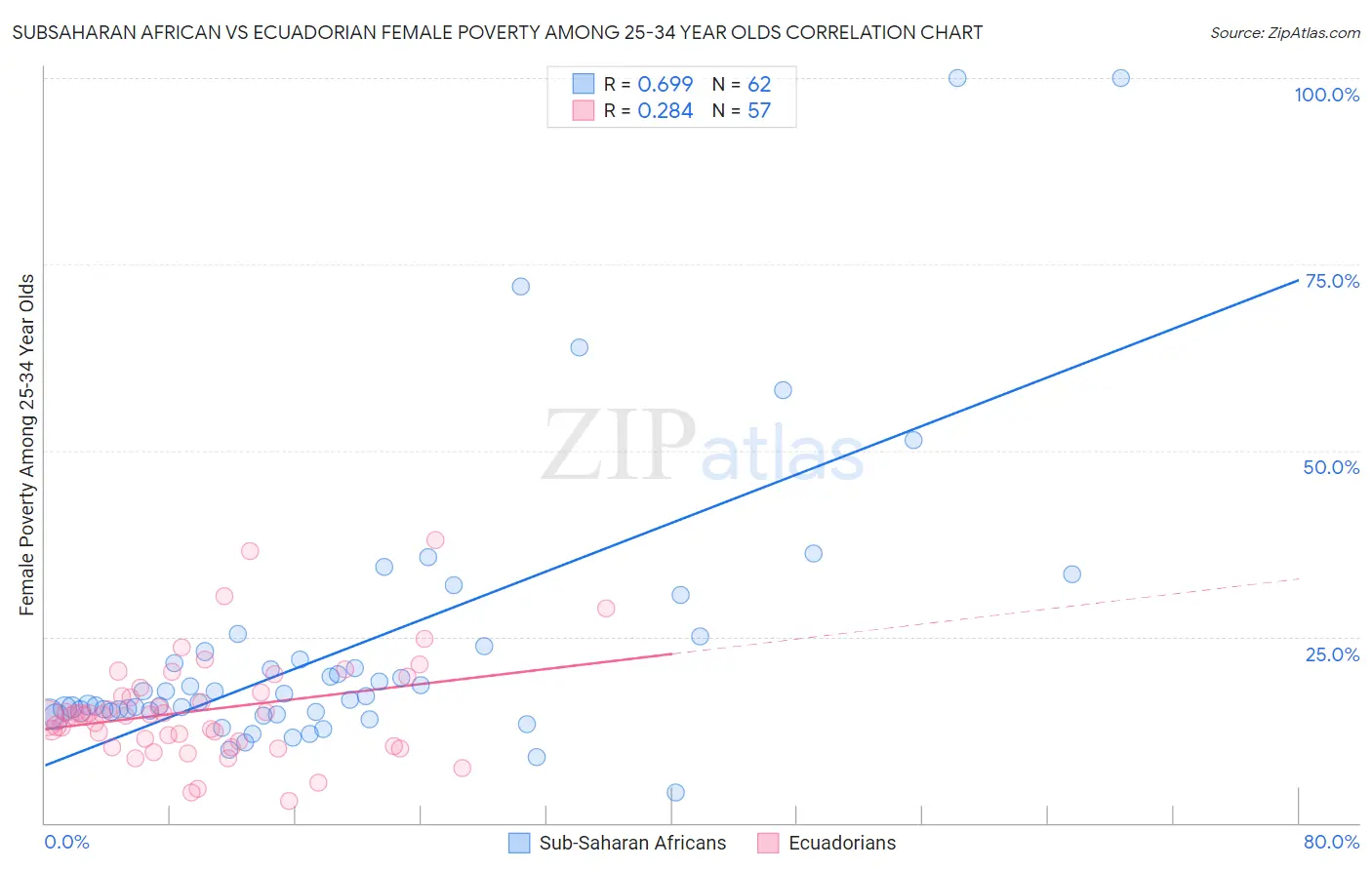 Subsaharan African vs Ecuadorian Female Poverty Among 25-34 Year Olds