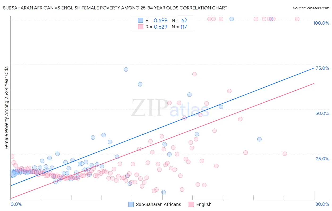 Subsaharan African vs English Female Poverty Among 25-34 Year Olds
