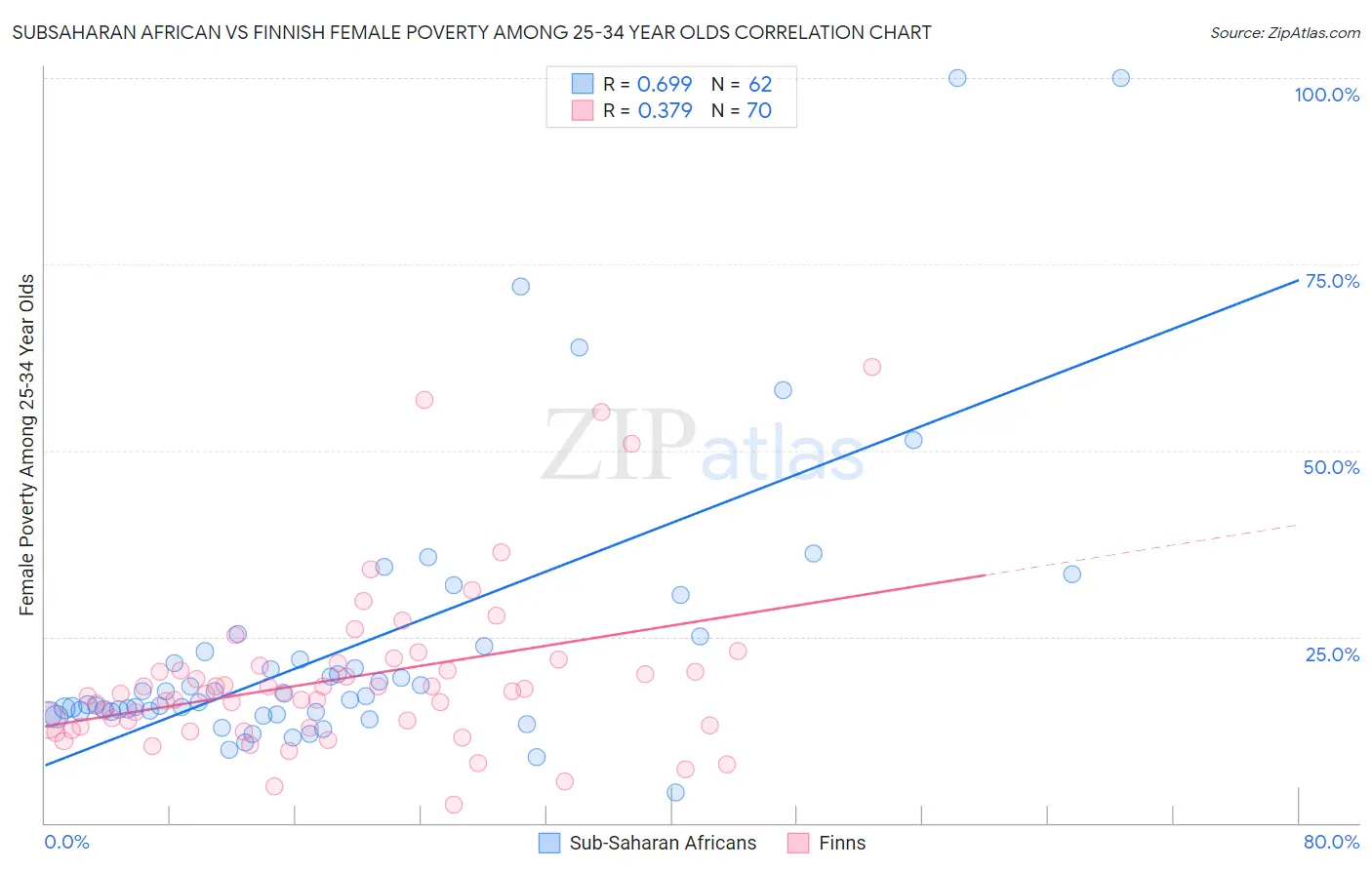 Subsaharan African vs Finnish Female Poverty Among 25-34 Year Olds