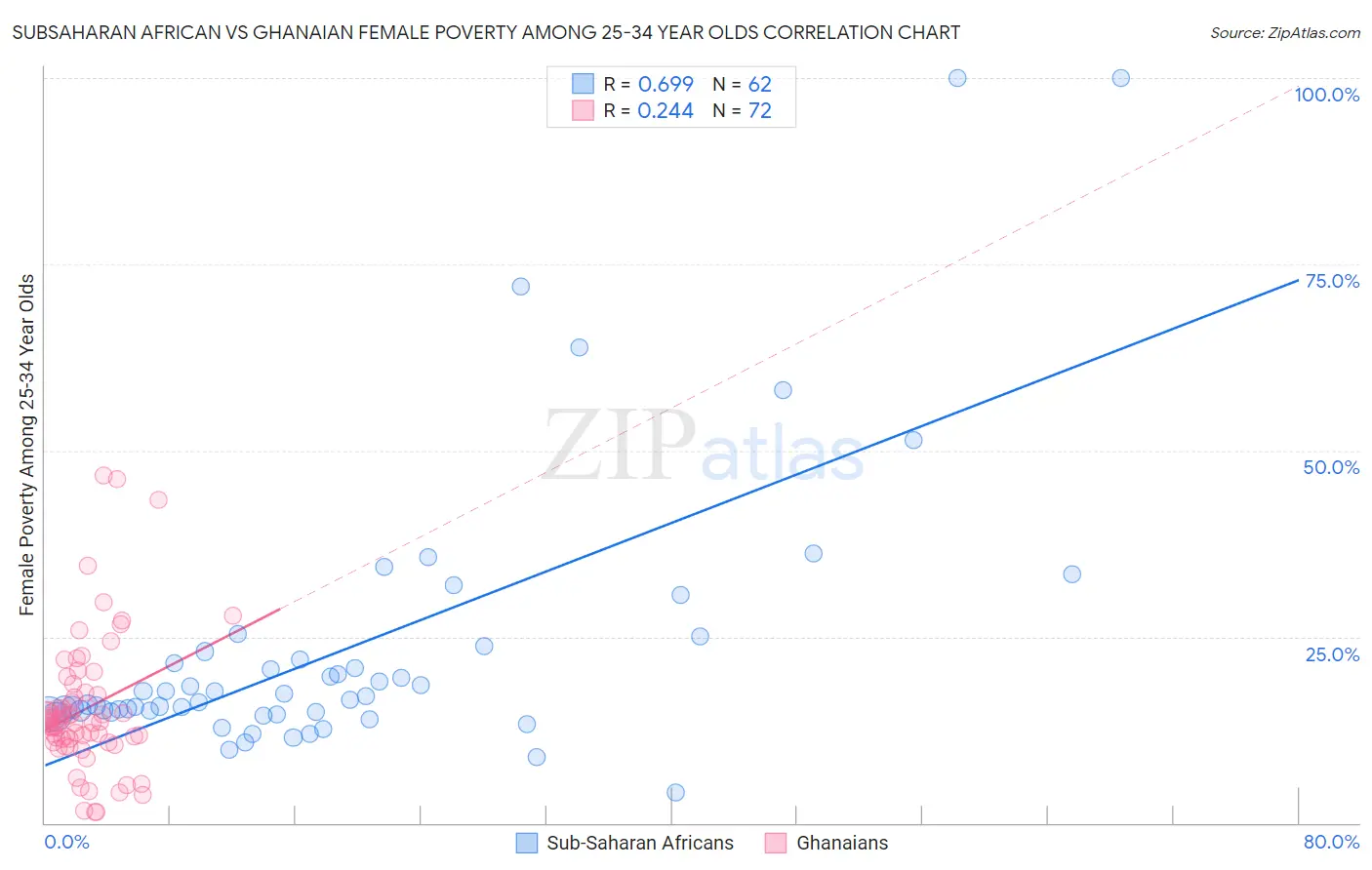 Subsaharan African vs Ghanaian Female Poverty Among 25-34 Year Olds