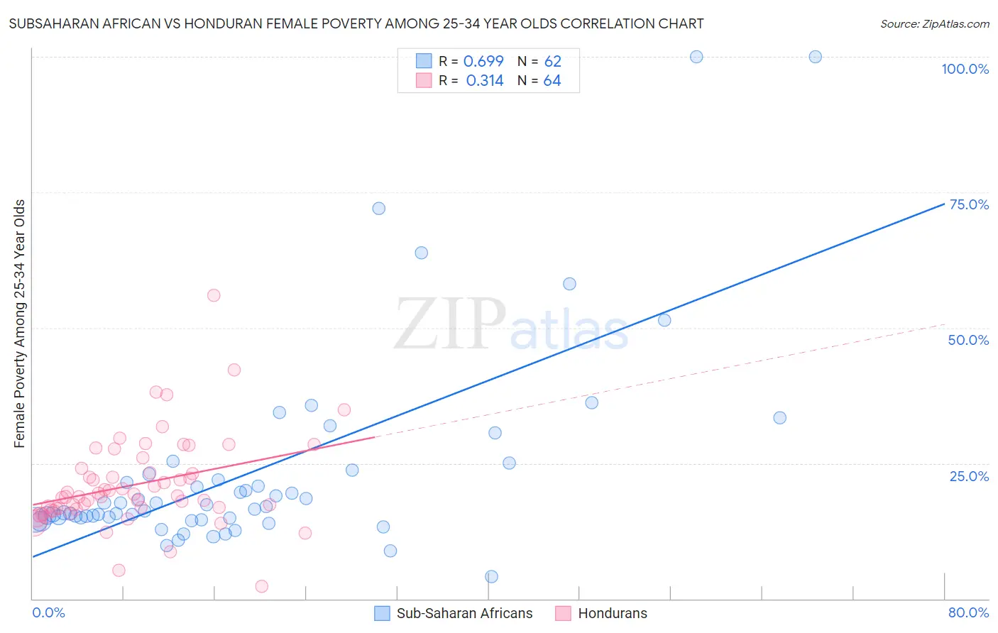 Subsaharan African vs Honduran Female Poverty Among 25-34 Year Olds