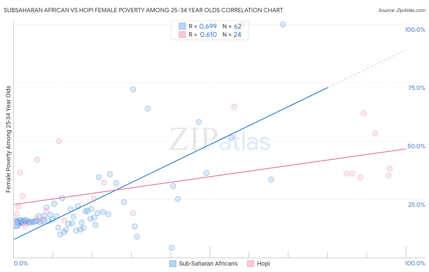 Subsaharan African vs Hopi Female Poverty Among 25-34 Year Olds