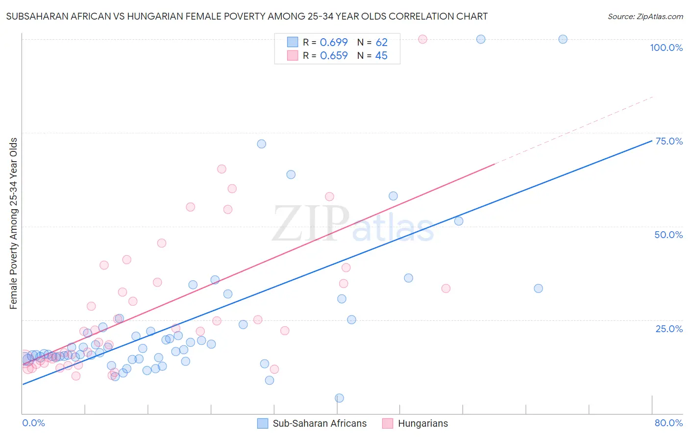 Subsaharan African vs Hungarian Female Poverty Among 25-34 Year Olds