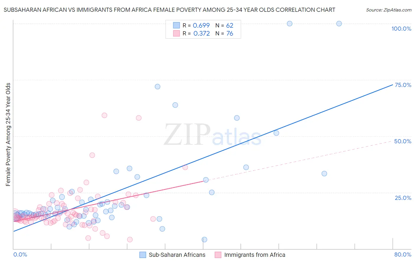 Subsaharan African vs Immigrants from Africa Female Poverty Among 25-34 Year Olds