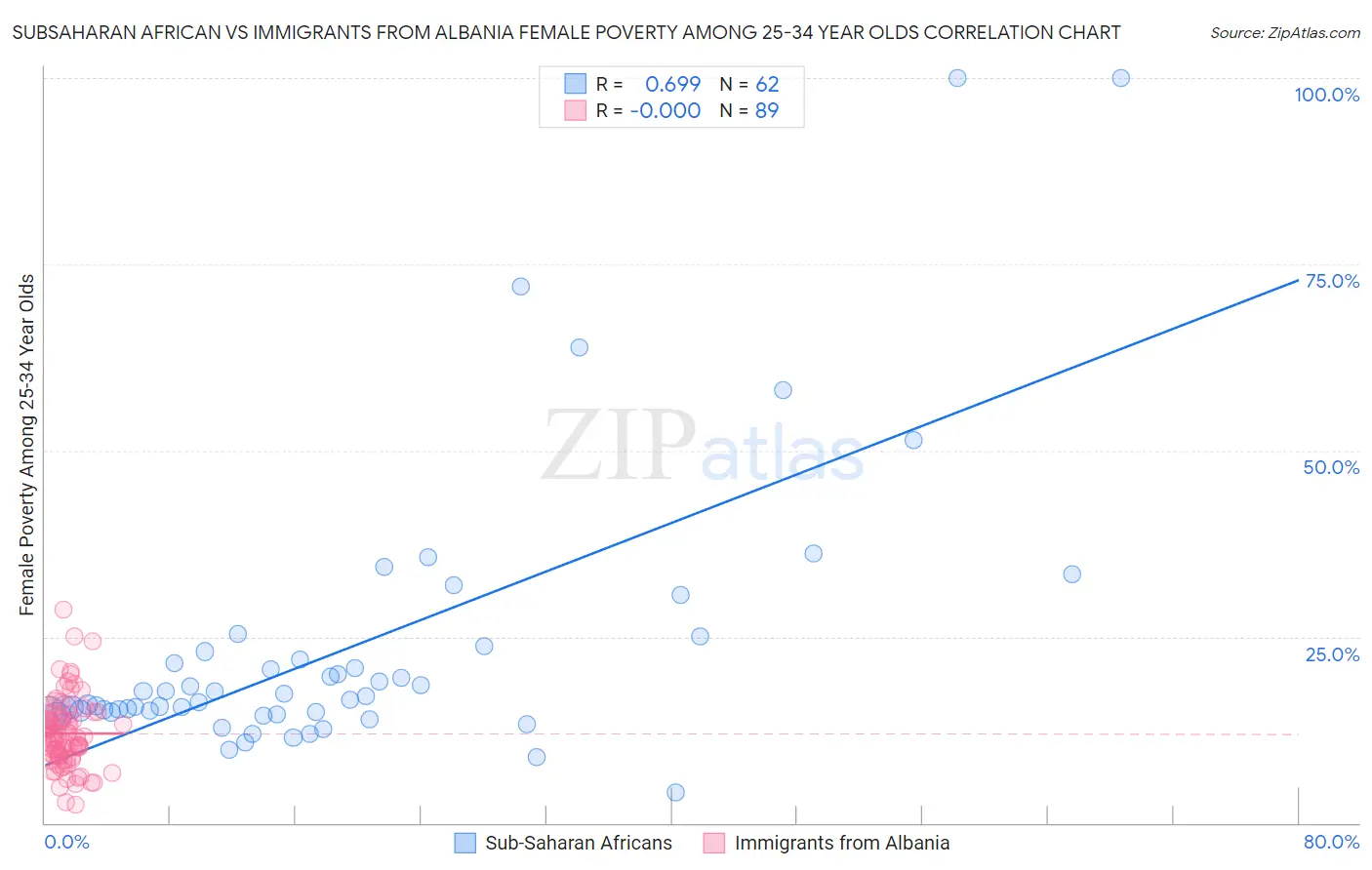 Subsaharan African vs Immigrants from Albania Female Poverty Among 25-34 Year Olds