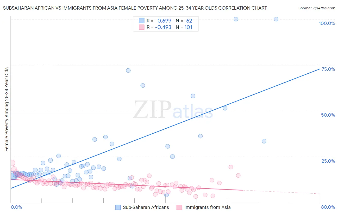 Subsaharan African vs Immigrants from Asia Female Poverty Among 25-34 Year Olds