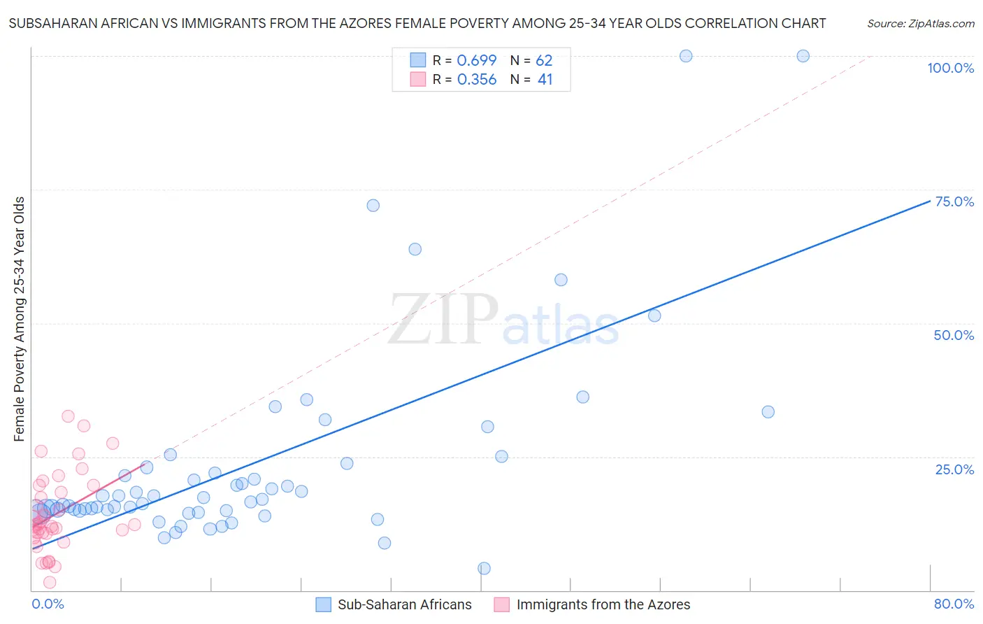 Subsaharan African vs Immigrants from the Azores Female Poverty Among 25-34 Year Olds